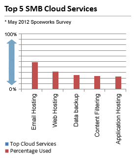 Top 5 SMB Cloud Services